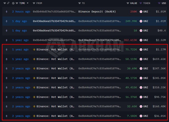 The image displays a transaction history for a Uniswap ($UNI) wallet address 0x430ad6ea57b3d47d429c605..., highlighting recent transfers including a 256K UNI deposit to Binance, alongside older transactions spanning 1-2 years from Binance: Hot Wallet, with token amounts ranging from 7.102K to 352.613K UNI. The transactions support the post's narrative of a whale accumulating UNI over 1-3 years and ultimately moving 250K tokens worth $1.01M to Binance, despite the tokens previously being transferred between various wallets and the Binance Hot Wallet.