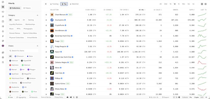 The image shows a CryptoSlam NFT rankings dashboard, displaying the top collections by sales volume, with the top entry being Chain Monsters (1,304 ETH, $378.14) and notable names like Bored Ape Yacht Club (9,229 ETH), Doodles (9,229 ETH), CryptoPunks (32.3K ETH), and Pudgy Penguins visible in the list.

The image directly supports the post's claim by showing that StonkBroker ($4.3M in sales) appears to have outpaced major collections like BAYC, Doodles, Pudgy Penguins, and Azuki in volume, while CryptoPunks ($11M+) remains ahead, visually confirming the "Punks exception" the post highlights.