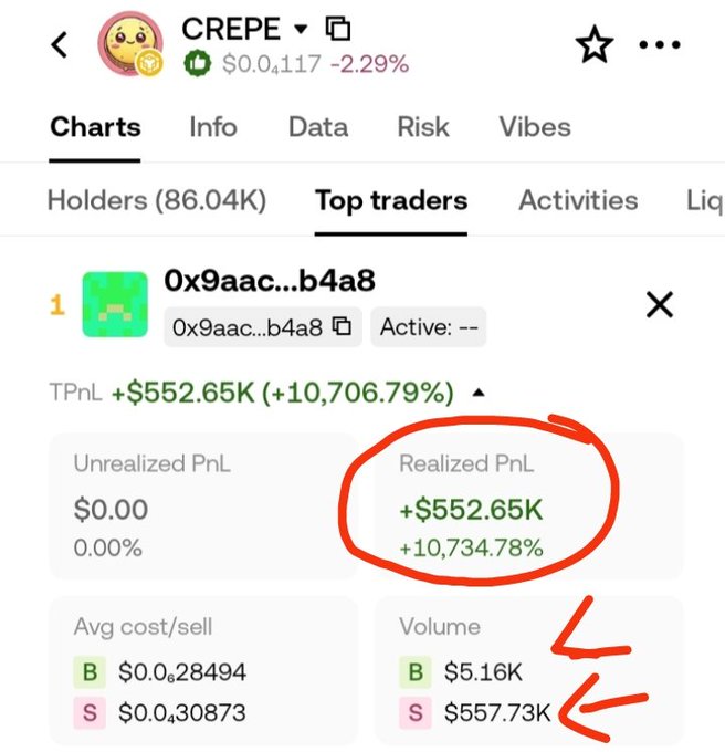 An interesting scene shows a screenshot of a trading app displaying information about the price of a particular cryptocurrency, $5k, over the past seven days. The red circle underline the number of Bitcoins being sold by an insider for $10 or above. The post indicates that the person who bought the cryptocurrency has made a profit of $552k. This could be considered a speculative trade as it involves a riskier decision compared to more traditional investing options like mutual funds, bonds, or real estate.