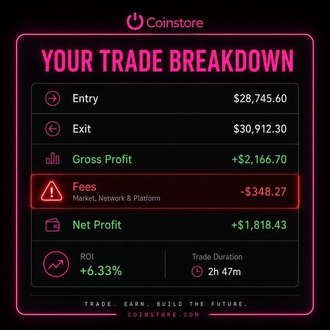 A Coinstore trade breakdown shows an entry of $28,745.60 and exit of $30,912.30, yielding a gross profit of +$2,166.70 but with $348.27 in fees resulting in a net profit of +$1,818.43 (+6.33% ROI) over 2h 47m—illustrating the post's message about how fees can quietly erode trading gains.