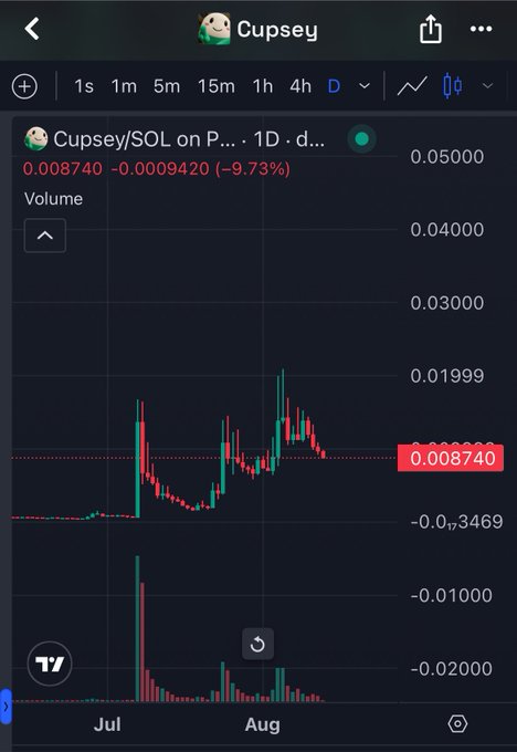 A trading chart for the Cupsey/SOL pair showing a price of 0.008740, down -9.73% (-0.0009420), with daily candlesticks displayed.