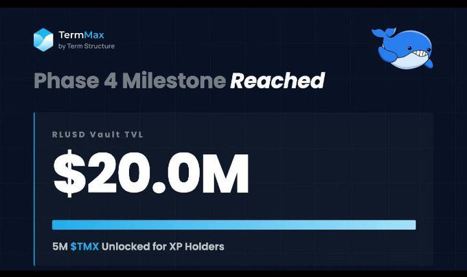 A TermMax by Term Structure graphic announcing 'Phase 4 Milestone Reached' with the RLUSD Vault TVL at $20.0M, unlocking 5M $TMX for XP Holders.