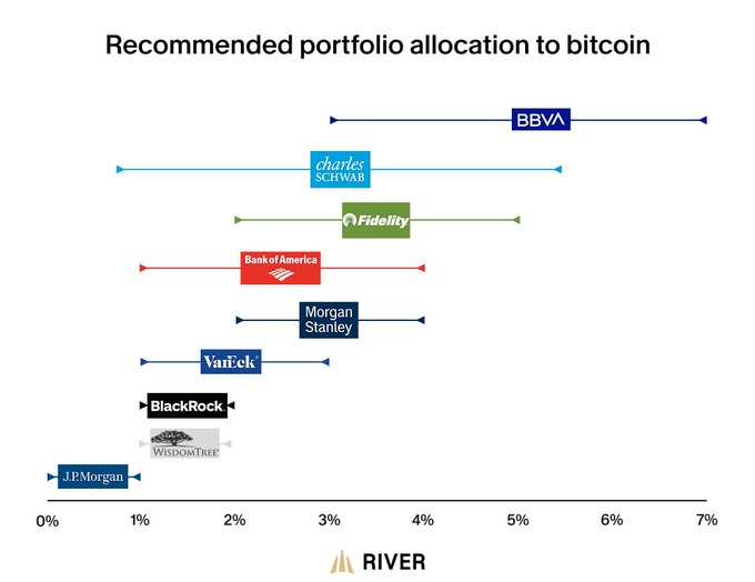 The image displays a chart titled "Recommended portfolio allocation to bitcoin," showing range bars from various financial institutions: BBVA (ranging from approximately 3% to 7%), Charles Schwab (1-6%), Fidelity (2-5%), Bank of America (1-4%), Morgan Stanley (2-4%), VanEck (1-3.5%), BlackRock (1-2%), WisdomTree (1-2%), and J.PMorgan (0-1%).

This visualization directly supports the post's claim by illustrating that if major institutions like BBVA, Charles Schwab, and Fidelity collectively increased their bitcoin allocations by even 1%, the cumulative capital inflows could significantly impact bitcoin's price.