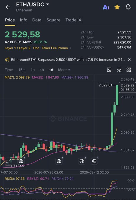 A Binance trading chart displays ETH/USDC trading at $2,529.58 with a 9.31% gain, showing Ethereum breaking past the $2,500 level with a dramatic price surge visible in the candles alongside RSI indicators at 97.35/90.71/79.24, supporting the post's bullish claim that Ethereum will outperform Bitcoin.