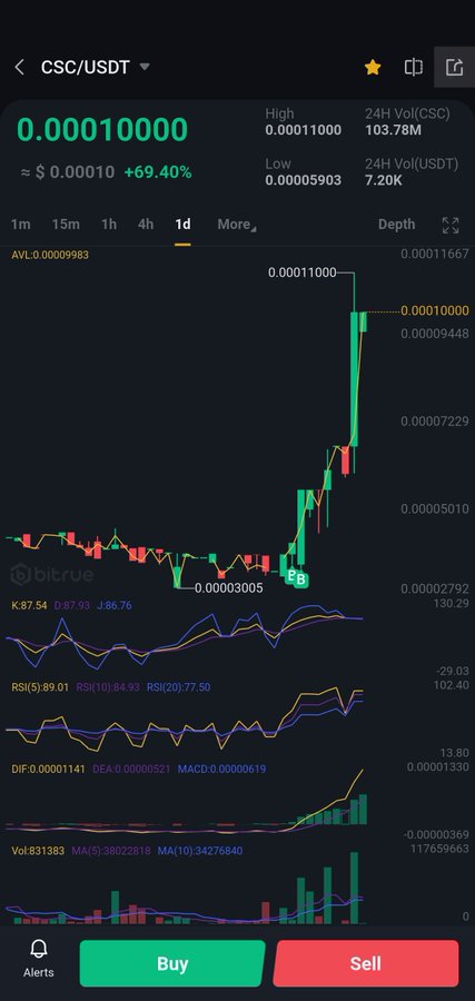 A cryptocurrency trading app displays a CSC/USDT chart with the price at 0.00010000 USDT, up 69.40%, showing a dramatic bullish breakout from 0.00003005 to 0.00011000 with surging RSI and MACD indicators, while the caption "Should we drag this out for another zero?" humorously references the token's extremely low price valuation still containing leading zeros.