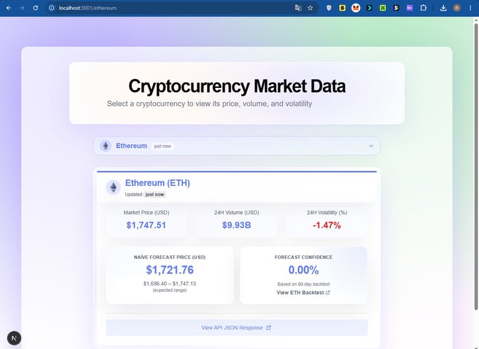 A web page at localhost:7001/ethereum displaying 'Cryptocurrency Market Data' for Ethereum (ETH) showing market price of $1,747.51, 24H volume of $9.93B, and a naive forecast of $1,721.76.