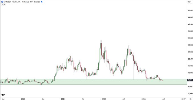 LINK/USDT weekly chart on Binance showing price has retraced back into the highlighted $5.00–$9.00 accumulation zone (marked 7.898), well below its peak near $30.