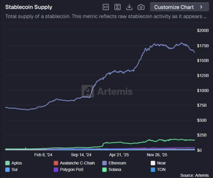 A line chart from Artemis titled "Stablecoin Supply" shows the total stablecoin supply across multiple blockchains from February 2024 to late 2025, with Ethereum's line dominating at roughly $165-175B, far above Aptos, Avalanche C-Chain, Near, Sui, Polygon PoS, Solana, and TON. This visual supports the claim that Ethereum controls the vast majority (~87%) of global stablecoin supply, as its line sits well above all other chains combined throughout the time period shown.