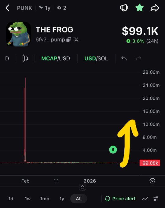 A crypto price chart for 'THE FROG' (token 'PUNK') showing a market cap of $99.1K with a 3.6% 24h change, featuring a hand-drawn yellow arrow pointing upward.