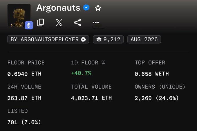 The image shows an NFT collection dashboard for "Argonauts" with statistics indicating strong performance, supporting the post's claims about the collection's success. Key details include a verified status, 9,212 total items, floor price of 0.6949 ETH (with a +40.7% daily increase), top offer of 0.658 WETH, 24H volume of 263.87 ETH, total volume of 4,023.71 ETH, 2,269 unique owners, and 701 listed items. The floor price of approximately 0.69 ETH visible in the image directly corresponds to the post's mention of "0.69 ETH per Argonaut," validating the creator's claim of significant value appreciation from the original $300 mint cost.