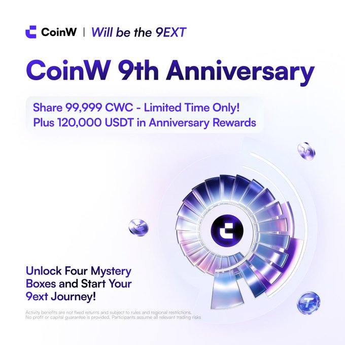 A promotional graphic for 'CoinW 9th Anniversary' offering 'Share 99,999 CWC' and '120,000 USDT in Anniversary Rewards', featuring the text 'Unlock Four Mystery Boxes and Start Your 9ext Journey!'.