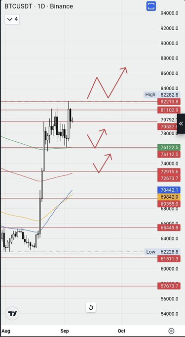 A TradingView candlestick chart titled 'BTCUSDT · 1D · Binance' showing Bitcoin's price action with red arrows drawn pointing upward, indicating resistance levels and high price near $82,282.