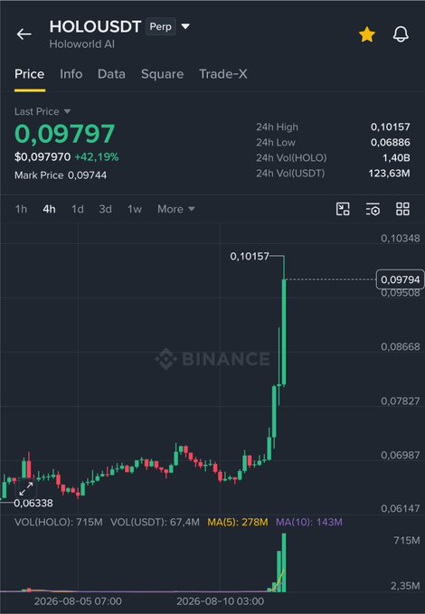 A Binance trading chart screenshot for HOLOUSDT (Holoworld AI) perpetual contract, showing a last price of 0.09797 with a 42.19% gain, a 24h high of 0.10157, and a dramatic price spike visible in the 4-hour candle chart.