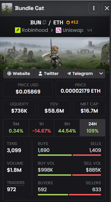 A screenshot of a cryptocurrency tracking widget for "Bundle Cat" (ticker: BUN) shows its real-time market data on the Robinhood/Uniswap V4 pair at #12, priced at $0.05869 (0.00002179 ETH), with a 109% surge over 24 hours, $1.8M in volume, and 972 active traders—visually corroborating the post's claim of active trading interest in the $BUN token.