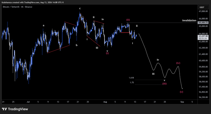 A TradingView chart from TradingView.com dated August 13, 2024 displays Bitcoin/TetherUS (BTCUSDT) on Binance in a 4-hour timeframe, showing Elliott Wave analysis with labeled waves including an "Invalidation" level at 65,484.72 and projected downward Wave 3/5 targets between $56,250-$58,500 with Fibonacci extensions at 1.618 and 1.75, illustrating the post's bearish outlook following a completed expanding diagonal Wave 1 and retracement Wave 2.