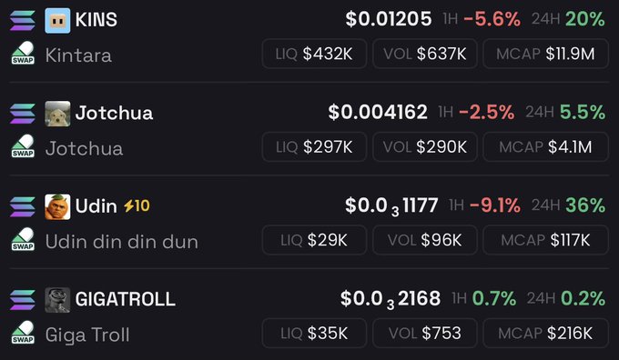 A screenshot showing four Solana memecoins—KINS ($0.01205, +20%), Jotchua ($0.004162, +5.5%), Udin ($0.00031177, +36%), and GIGATROLL ($0.00032168, +0.2%)—all posting 24-hour gains, illustrating the user's excitement about finally seeing green returns in their portfolio and hoping others will join in.