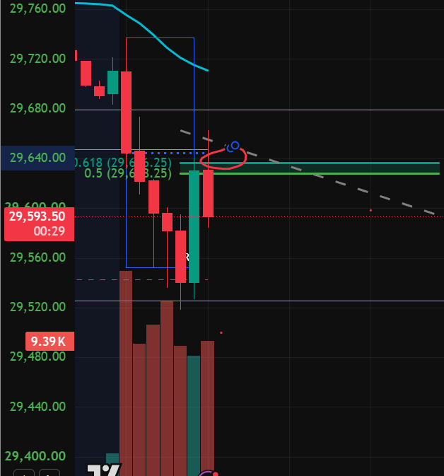 A candlestick chart shows price action declining from ~29,760 toward the 29,620-29,640 zone (around the 0.618 and 0.5 Fibonacci levels at 29,635.25/29,638.25) with elevated volume of 9.39K and a current price of 29,593.50, matching the post's retest-of-620-630 short setup with stops above 665.