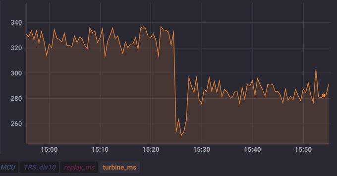A line graph dashboard showing turbine_ms metrics over time, displaying a sharp performance drop from around 330 to below 260 between 15:20 and 15:30.
