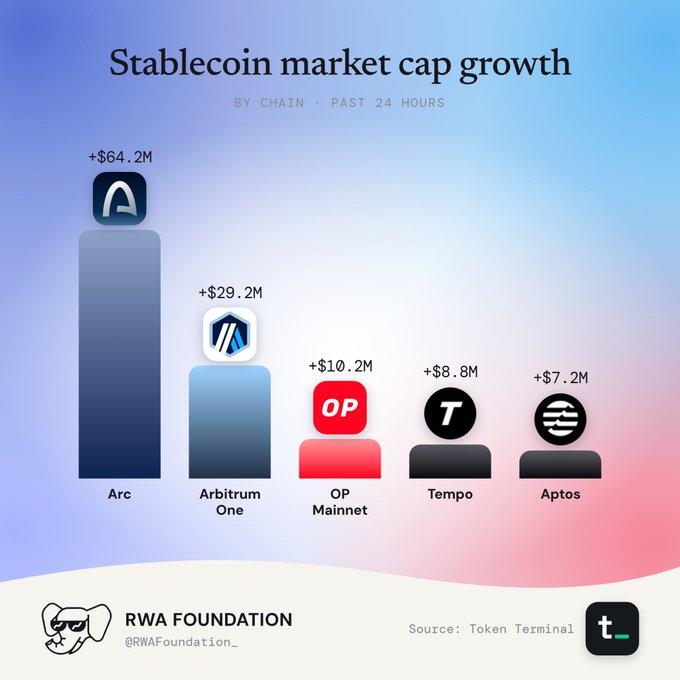 A bar chart titled 'Stablecoin market cap growth BY CHAIN · PAST 24 HOURS' displays Arc leading at +$64.2M, followed by Arbitrum One (+$29.2M), OP Mainnet (+$10.2M), Tempo (+$8.8M), and Aptos (+$7.2M), credited to RWA Foundation with a Token Terminal source.