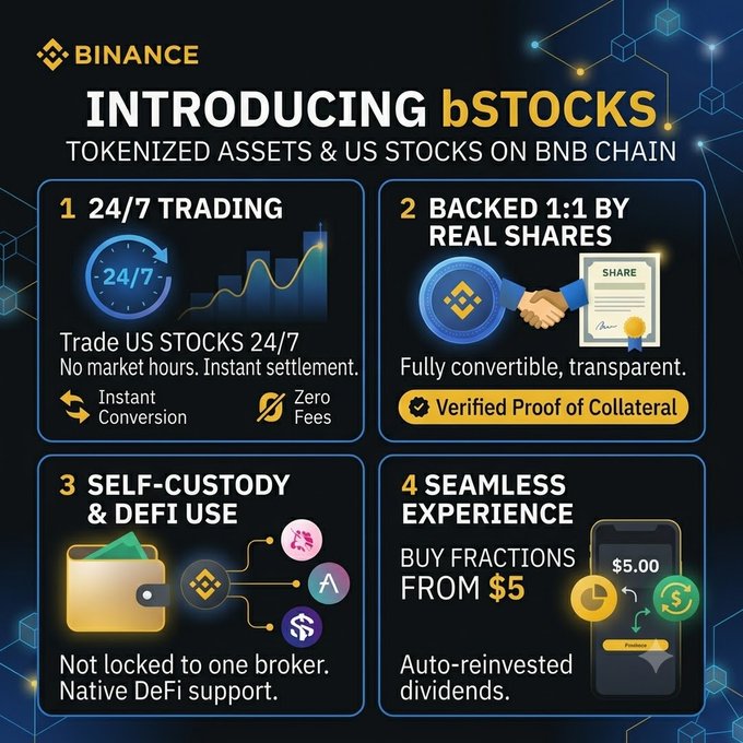The image is a Binance promotional graphic titled "INTRODUCING bSTOCKS: Tokenized Assets & US Stocks on BNB Chain," highlighting four key features: 24/7 trading with zero fees and instant conversion, 1:1 backing by real shares with verified proof of collateral, self-custody with native DeFi support, and seamless buying of stock fractions starting from $5 with auto-reinvested dividends.

The graphic directly supports the accompanying post by visually breaking down the core benefits of Binance's new bSTOCKS tokenized stock offering—emphasizing 24/7 trading, real-asset backing, self-custody, and accessibility—as part of the broader "bstocks era" message about bringing stock portfolios onchain.