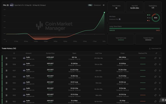 A CoinMarketManager dashboard displays trading data and a performance chart for PNL on a Byte bot.