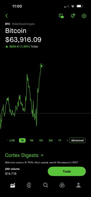 The image shows the Robinhood Crypto app displaying Bitcoin (BTC) at $63,916.09, up $859.41 (1.36%) for the day, with a green 1-day chart illustrating recent price volatility. This aligns with the post celebrating "the great rotation" likely referring to capital flowing back into Bitcoin, as reflected by the current upward price movement shown on the chart.