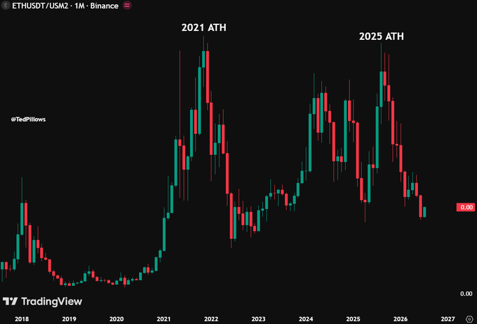 A monthly ETH/USDT candlestick chart on Binance from 2018 to 2027, highlighting the 2021 ATH and 2025 ATH, illustrates the post's point that Ethereum (ETH) failed to reach a new all-time high in this cycle when measured against US M2 money supply, with the current price sitting at 0.00 (effectively flat) in that metric.