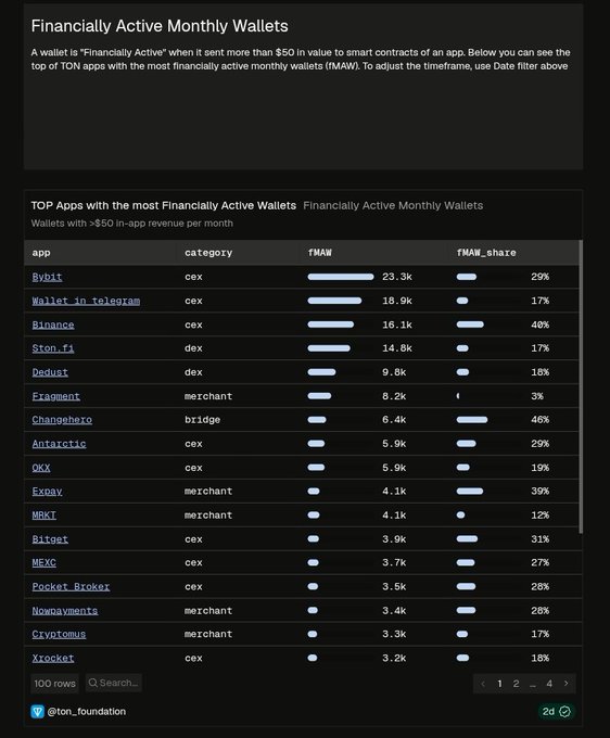 A dark-themed dashboard titled 'Financially Active Monthly Wallets' showing a table ranking crypto apps like Bybit, Wallet in telegram, Binance, and STON.fi by fMAW metrics.