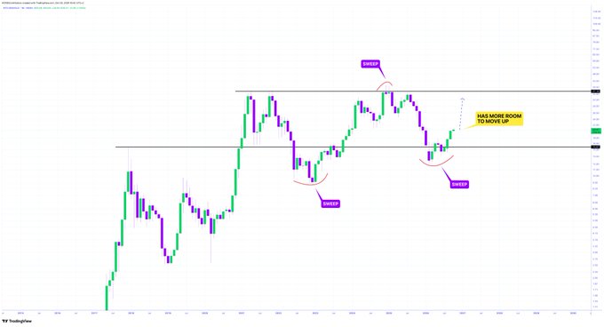 A financial chart from TradingView displaying AMZN (Amazon) stock with green and purple candlesticks, annotations indicating 'SWEEP' points, and a note saying 'HAS MORE ROOM TO MOVE UP'.