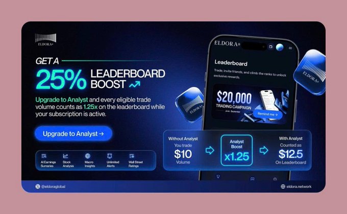 A promotional banner for ELDORA offering a 25% leaderboard boost when upgrading to Analyst, showing how $10 in trade volume counts as $12.50 on the leaderboard.