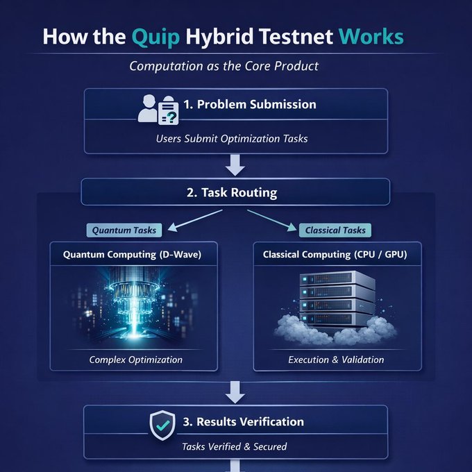 An infographic titled 'How the Quip Hybrid Testnet Works' illustrating a three-step process: Problem Submission, Task Routing (splitting into Quantum and Classical Computing tasks), and Results Verification.