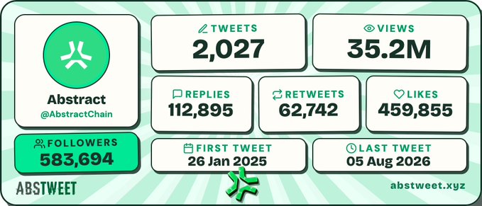 A Twitter statistics card for @AbstractChain shows 2,027 tweets, 35.2M views, 112,895 replies, 62,742 retweets, 459,855 likes, and 583,694 followers, with the account active from January 26, 2025 to August 5, 2026. The image represents an ABSTWEET card created and gifted by the poster to celebrate community engagement, specifically showcasing AbstractChain's Twitter analytics.