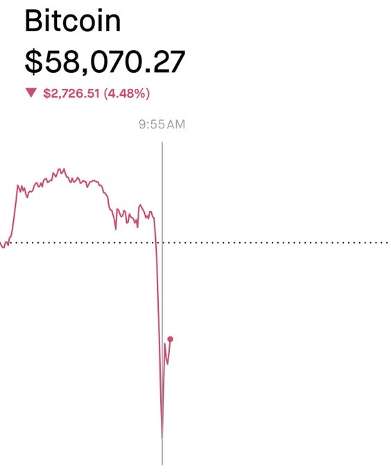 The image shows a Bitcoin price chart displaying BTC at $58,070.27, down $2,726.51 (4.48%) at 9:55 AM, with a sharp downward drop visible on the graph. The caption likely argues that the post's suggestion of "barely crossing 50%" understates the severity of recent Bitcoin declines, pointing to the steep plunge shown as evidence that Bitcoin has actually lost more than half its value from previous highs.
