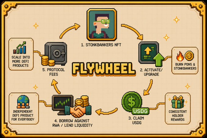 The image depicts the "STONKBANKERS FLYWHEEL," a five-step cycle diagram: (1) STONKBANKERS NFT leads to (2) ACTIVATE/UPGRADE by burning PONs & STONKBANKERS, (3) CLAIM USDG for consistency holder rewards, (4) BORROW AGAINST RWA / LEND LIQUIDITY, and (5) PROTOCOL FEES that scale into more DeFi products, illustrating the project's self-sustaining DeFi economy rather than a traditional ponzi structure.