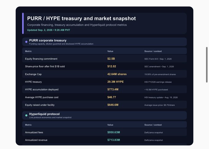 A financial dashboard titled 'PURR / HYPE treasury and market snapshot' showing corporate financing and Hyperliquid protocol metrics, including $2.5B equity financing commitment, 29.3M HYPE treasury, $773.4M HYPE accumulation deployed, and $713.83M annualized revenue, updated Sep. 2, 2026.