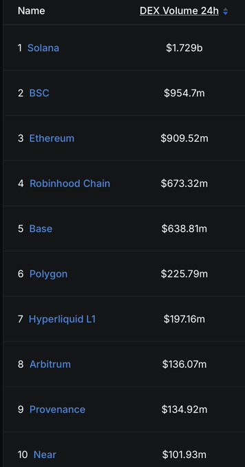 DEX Volume 24h ranking list showing Solana ($1.729b) in 1st place, followed by BSC ($954.7m), Ethereum ($909.52m), Robinhood Chain, Base, Polygon, Hyperliquid L1, Arbitrum, Provenance, and Near ($101.93m).
