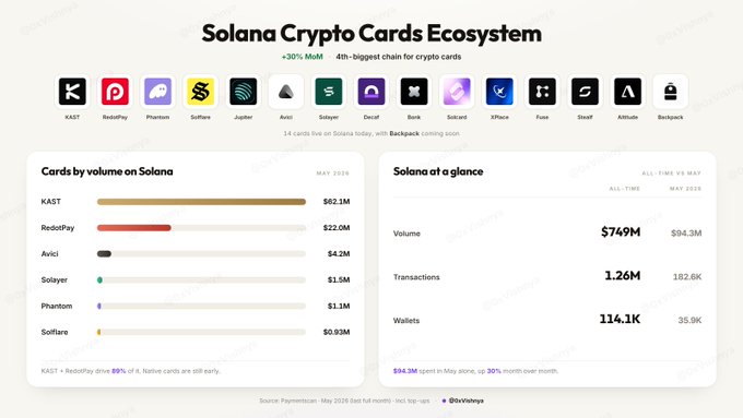 The image displays a screenshot of a webpage dedicated to cryptocurrency called "Solana Card Ecosystem", featuring an overview of various cryptocurrencies such as Bitcoin, Ethereum, Ripple, Dash, and Solana. The top part of the screen shows multiple icons for different cryptocurrencies with their respective details and rankings displayed in black text. Below this information is a summary table with key data points about each cryptocurrency's market value, daily transactions, wallet count, and overall performance over several months.