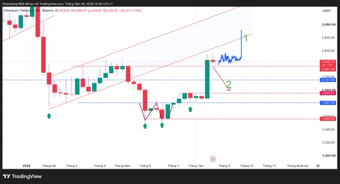 TradingView chart of Ethereum/TetherUS on Binance showing a rising channel pattern with a -1.15% change and a price around $2,439, annotated with arrows and numbered points (1 and 2).