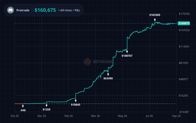 A trading chart from BetMoar showing 'Protrade' P&L of $160,675 with a steady upward trend from -$46 in Oct 2025 to $163,365 by July 2026.