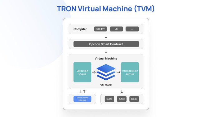 A technical diagram illustrates the 'TRON Virtual Machine (TVM)' architecture, showing the flow from Compiler (Solidity, JS) through Opcode Smart Contract to the Virtual Machine with Execution Engine and Interoperation service, connected to External Data interface and Blocks.