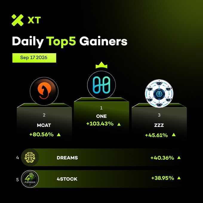 The image is a promotional graphic from XT Exchange displaying the "Daily Top 5 Gainers" for Sep 17, 2026, featuring a podium-style ranking with $ONE taking first place at +103.43% (marked with a crown), $MCAT in second at +80.56%, and $ZZZ in third at +45.61%, while $DREAMS (+40.36%) and $4STOCK (+38.95%) round out the bottom two positions—all shown with upward green triangles indicating gains.