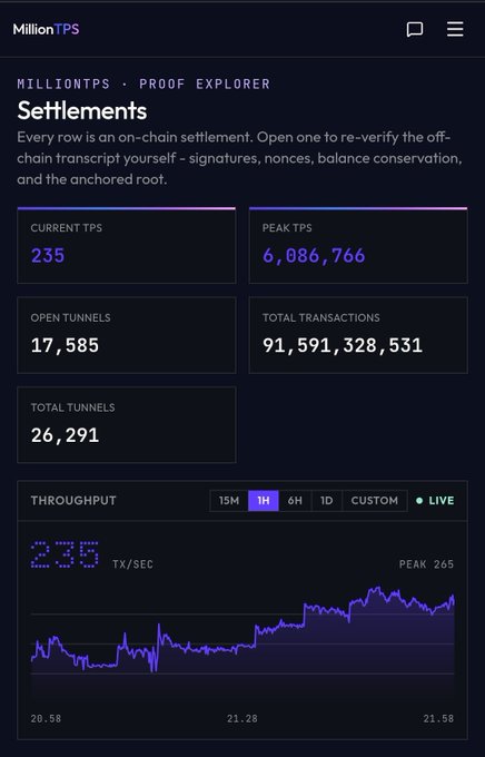 Dashboard showing 'MillionTPS Settlements' with metrics: Current TPS 235, Peak TPS 6,086,766, Open Tunnels 17,585, Total Transactions 91,591,328,531, and a throughput chart.