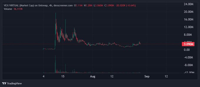 The image shows a TradingView chart of VEX/VIRTUAL market cap on Uniswap with a 4-hour timeframe, currently at $3.090M (down 0.64%) with a 24-hour volume of $16.111K, illustrating the post's point that VEX has been flat since its early July spike.