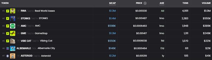 The image shows a cryptocurrency tracking table featuring meme coins $RWA, $STONKS, $AMC, $GME, $VIBECAT, $ALBEMARLE, and $ASTEROID with their market caps (ranging from $121K to $598K), prices, ages, transactions, and trading volumes. This aligns with the post's mention of focusing on meme coins tied to stock tickers and RWAs (Real World Assets), highlighting low-cap tokens like GME ($13M MCAP) and VIBECAT ($550K MCAP) as portfolio candidates.