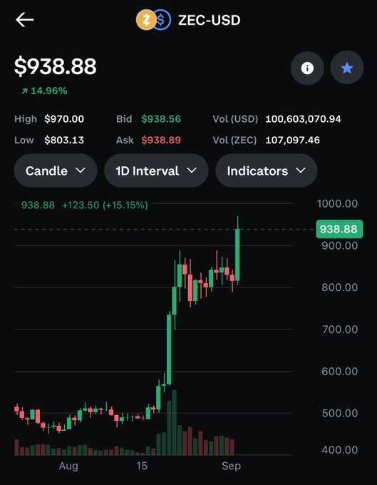 A cryptocurrency trading chart for ZEC-USD shows a price of $938.88, up 14.96%, with a sharp upward price movement in late August.