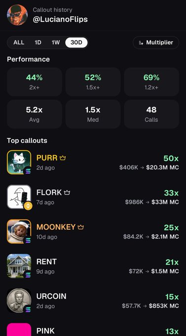The image shows @LucianoFlips’ 30‑day callout history on Pumpfun, with a 44% 2x+ win rate, 5.2x average return, 48 total calls and top trades such as PURR (50x) and FLORK (33x). Not too bad on the @Pumpfun app.