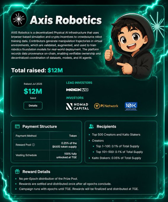 An informational graphic for 'Axis Robotics' displaying 'Total raised: $12M', led by 'HACK VC', with sections for 'Payment Structure' and 'Recipients' alongside a cartoon character in a black hoodie.