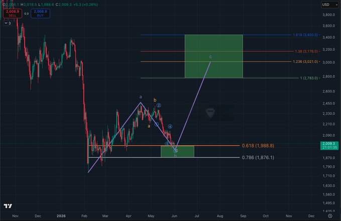The image presents a visual representation of a stock chart with various symbols, indicating an upward or downward trend. It shows the short term targets for Ether (ETH) as well as a wave signal at the top. The target amounts are displayed within different colors according to whether they are positive or negative. Based on this information provided in the post, we can infer that the stock price is likely following an upward trajectory and may be favorable for investors who want to buy Ether's shares in the short term. However, there might also be a risk associated with relying solely on these symbols and targets, as market conditions can change rapidly affecting the actual value of the stocks.
