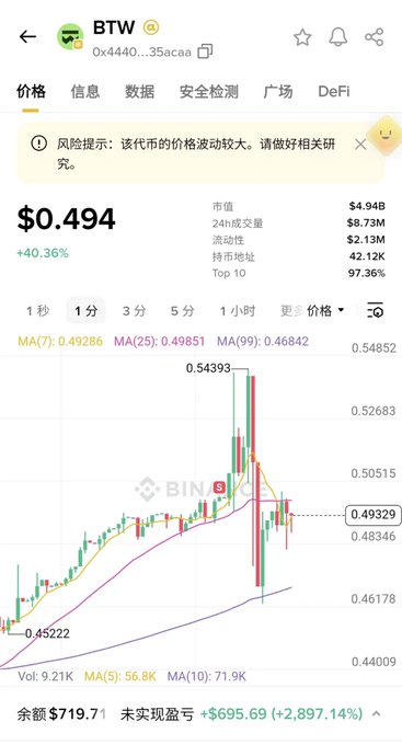 A screenshot of the BTW token's price chart on what appears to be a cryptocurrency tracking app shows the token trading at $0.494, up 40.36%, with a candlestick chart highlighting a recent peak of $0.54393 and showing the user's unrealized profit of +$695.69 (+2,897.14%) on a position of $719.71, visually confirming the user's post about taking profit at 0.5 after BTW became the "first great demon" of their alpha demon-catching team.