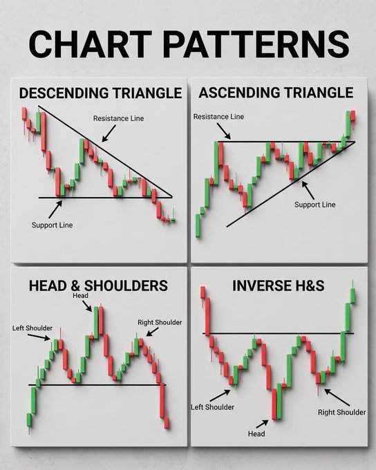 An educational graphic titled 'CHART PATTERNS' illustrates four technical analysis patterns: Descending Triangle, Ascending Triangle, Head & Shoulders, and Inverse H&S.